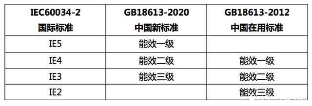 電機(jī)能效等級(jí)國家標(biāo)準(zhǔn)