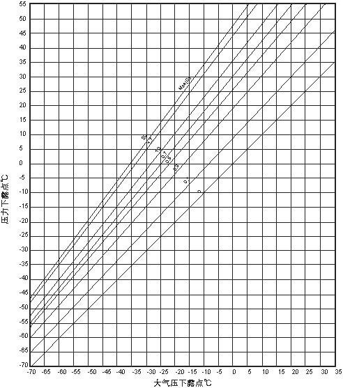 壓縮空氣露點表